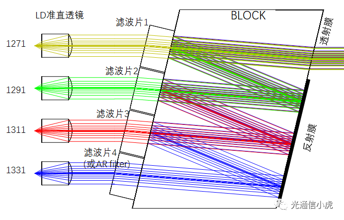 光模块中的复用/解复用器——CWDM4 Z-BLOCK组件 